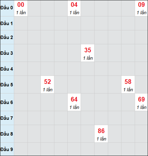 Bảng cầu bạch thủ xổ số Kon Tum hôm nay 14/12/2025 Bảng cầu bạch thủ xổ số Kon Tum hôm nay 14/12/2025