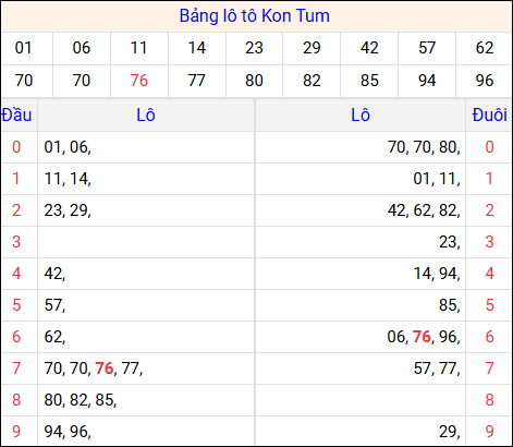 Tổng hợp loto xổ số Kon Tum về kỳ trước Tổng hợp loto xổ số Kon Tum về kỳ trước