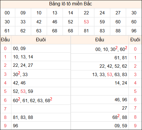 Tổng hợp loto xổ số miền Bắc đã về ngày hôm qua Tổng hợp loto xổ số miền Bắc đã về ngày hôm qua