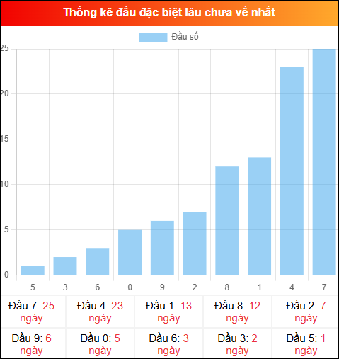 Thống kê đầu GĐB miền Bắc lâu chưa về 14/12/2025 Thống kê đầu GĐB miền Bắc lâu chưa về 14/12/2025