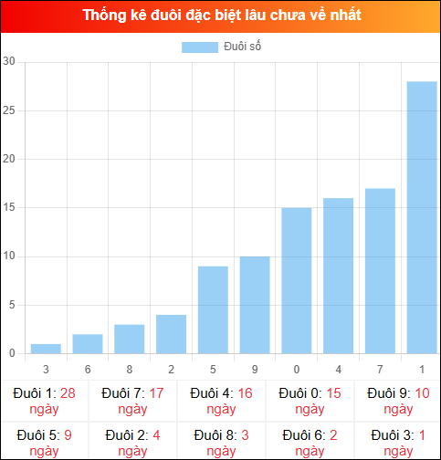 Thống kê đuôi đặc biệt miền Bắc lâu chưa về ngày 14/12/2025 Thống kê đuôi đặc biệt miền Bắc lâu chưa về ngày 14/12/2025