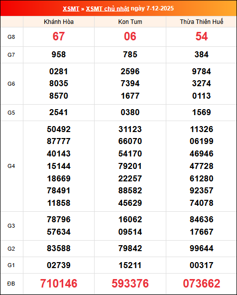 Kết quả XS miền Trung tuần trước 07/12/2025 Kết quả XS miền Trung tuần trước 07/12/2025