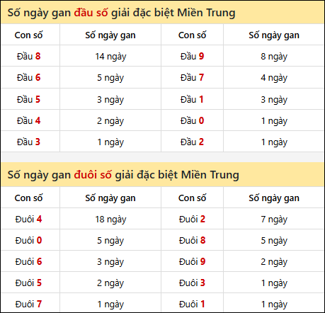 Khám phá thông tin đầu đuôi số XSMT lâu chưa về đến 14/12/2025 Khám phá thông tin đầu đuôi số XSMT lâu chưa về đến 14/12/2025