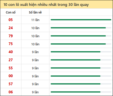 Thống kê lô tô về nhiều nhất xổ số Thừa Thiên Huế trong 30 lần quay thưởng Thống kê lô tô về nhiều nhất xổ số Thừa Thiên Huế trong 30 lần quay thưởng