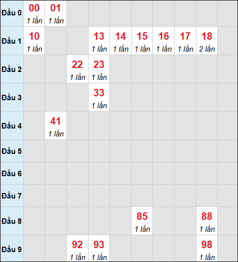 Bảng cầu bạch thủ xổ số Thừa Thiên Huế hôm nay 14/12/2025 Bảng cầu bạch thủ xổ số Thừa Thiên Huế hôm nay 14/12/2025