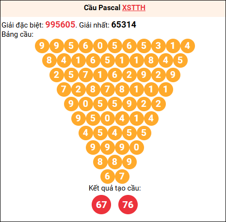 Soi cầu Pascale XSTTH 14/12/2025 Soi cầu Pascale XSTTH 14/12/2025