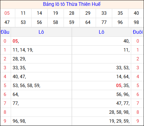 Tổng hợp loto xổ số Thừa Thiên Huế về kỳ trước Tổng hợp loto xổ số Thừa Thiên Huế về kỳ trước