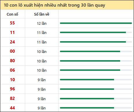 Thống kê lô tô về nhiều nhất xổ số Kiên Giang trong 30 lần quay thưởng Thống kê lô tô về nhiều nhất xổ số Kiên Giang trong 30 lần quay thưởng