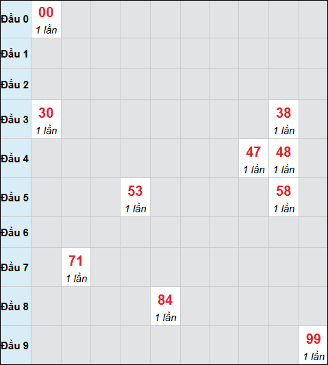 Bảng cầu bạch thủ xổ số Kiên Giang hôm nay 14/12/2025 Bảng cầu bạch thủ xổ số Kiên Giang hôm nay 14/12/2025