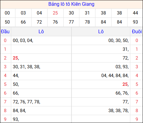 Tổng hợp loto xổ số Kiên Giang về kỳ trước Tổng hợp loto xổ số Kiên Giang về kỳ trước