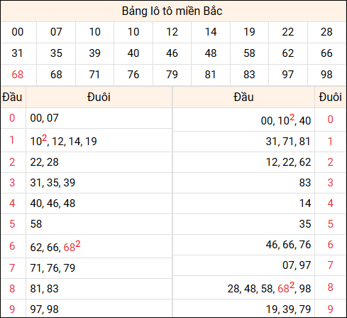 Tổng hợp loto xổ số miền Bắc đã về ngày hôm qua