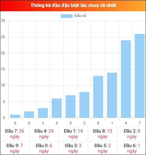 Thống kê đầu GĐB miền Bắc lâu chưa về 15/12/2025