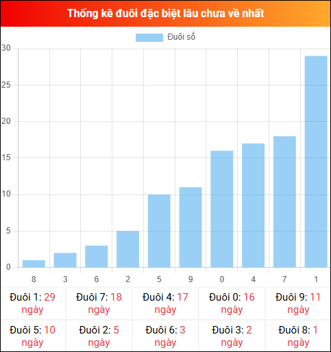 Thống kê đuôi đặc biệt miền Bắc lâu chưa về ngày 15/12/2025