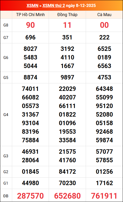 Kết quả XS miền Nam tuần trước 08/12/2025