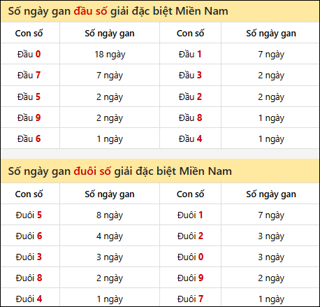 Khám phá thông tin đầu đuôi số XSMN lâu chưa về tính đến 15/12/2025