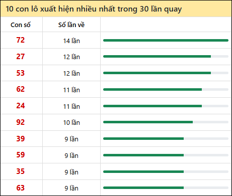 Thống kê lô tô về nhiều nhất xổ số Cà Mau trong 30 lần quay thưởng Thống kê lô tô về nhiều nhất xổ số Cà Mau trong 30 lần quay thưởng