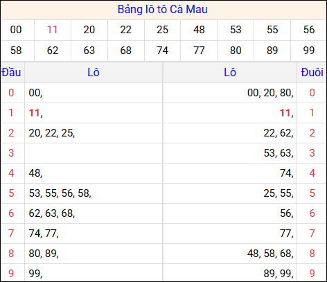 Tổng hợp loto xổ số Cà Mau về kỳ trước Tổng hợp loto xổ số Cà Mau về kỳ trước