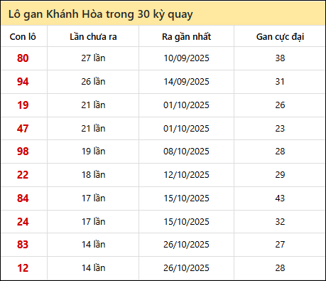 Thống kê lô gan XSKH trong 30 kỳ quay thưởng gần đây Thống kê lô gan XSKH trong 30 kỳ quay thưởng gần đây