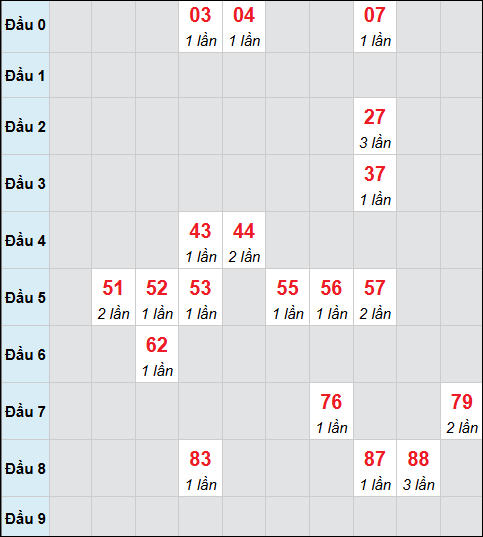 Bảng cầu bạch thủ xổ số Khánh Hòa hôm nay 14/12/2025 Bảng cầu bạch thủ xổ số Khánh Hòa hôm nay 14/12/2025