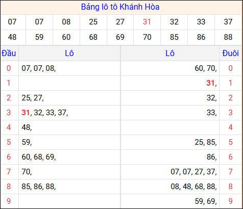 Tổng hợp loto xổ số Khánh Hòa về kỳ trước Tổng hợp loto xổ số Khánh Hòa về kỳ trước