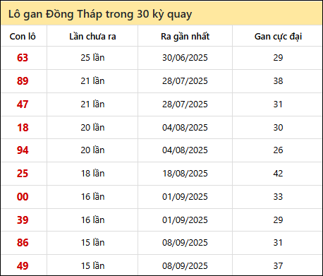 Thống kê lô gan XSDT trong 30 kỳ quay thưởng gần đây