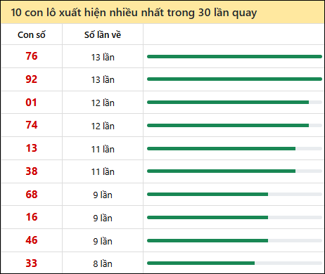 Thống kê lô tô về nhiều nhất xổ số Đồng Tháp trong 30 lần quay thưởng