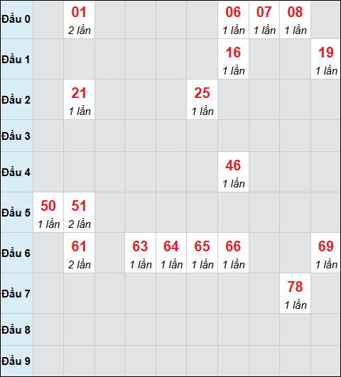 Bảng cầu bạch thủ xổ số Đồng Tháp hôm nay 15/12/2025