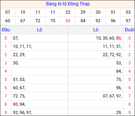 Tổng hợp loto xổ số Đồng Tháp về kỳ trước