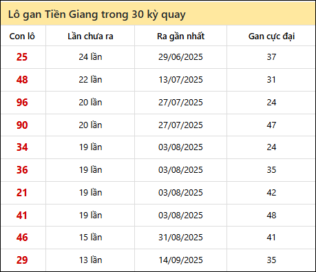 Thống kê lô gan XSTG trong 30 kỳ quay thưởng gần đây Thống kê lô gan XSTG trong 30 kỳ quay thưởng gần đây