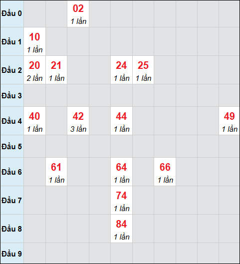 Bảng cầu bạch thủ xổ số Tiền Giang hôm nay 14/12/2025 Bảng cầu bạch thủ xổ số Tiền Giang hôm nay 14/12/2025