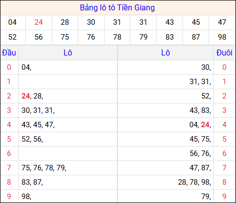 Tổng hợp loto xổ số Tiền Giang về kỳ trước Tổng hợp loto xổ số Tiền Giang về kỳ trước