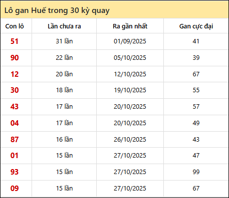 Thống kê lô gan XSTTH trong 30 kỳ quay thưởng gần đây Thống kê lô gan XSTTH trong 30 kỳ quay thưởng gần đây