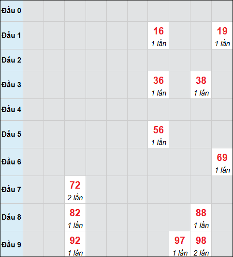 Bảng cầu bạch thủ xổ số Thừa Thiên Huế hôm nay 15/12/2025 Bảng cầu bạch thủ xổ số Thừa Thiên Huế hôm nay 15/12/2025