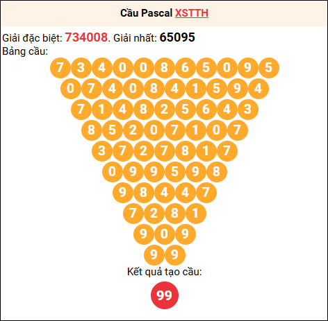 Soi cầu Pascale XSTTH 15/12/2025 Soi cầu Pascale XSTTH 15/12/2025