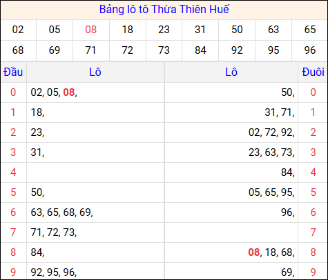 Tổng hợp loto xổ số Thừa Thiên Huế về kỳ trước Tổng hợp loto xổ số Thừa Thiên Huế về kỳ trước