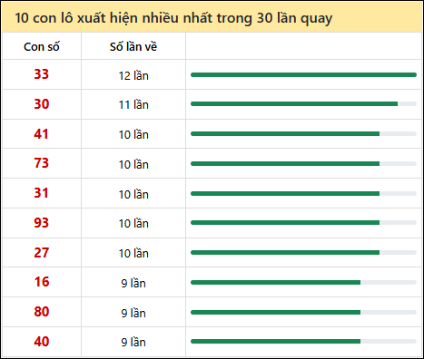 Thống kê lô tô về nhiều nhất xổ số Đà Lạt trong 30 lần quay thưởng Thống kê lô tô về nhiều nhất xổ số Đà Lạt trong 30 lần quay thưởng