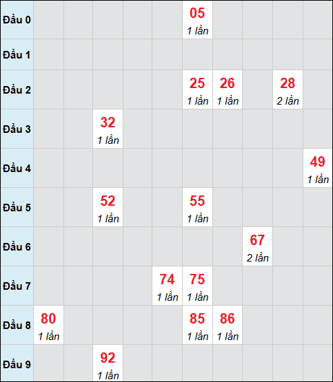 Bảng cầu bạch thủ xổ số Đà Lạt hôm nay 14/12/2025 Bảng cầu bạch thủ xổ số Đà Lạt hôm nay 14/12/2025