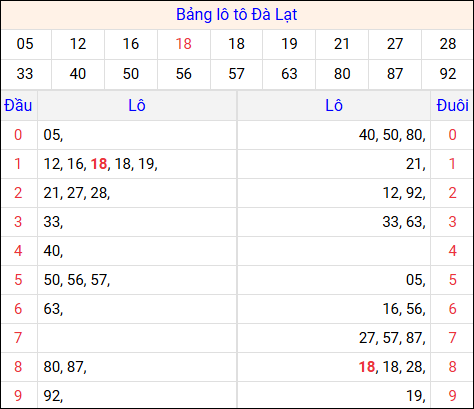 Tổng hợp loto xổ số Đà Lạt về kỳ trước Tổng hợp loto xổ số Đà Lạt về kỳ trước