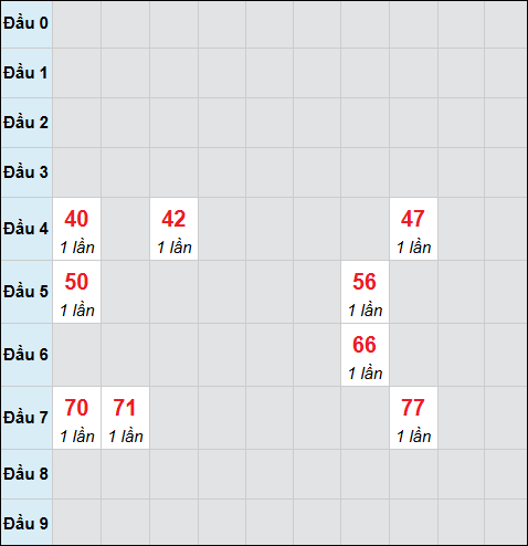 Bảng cầu bạch thủ xổ số Phú Yên hôm nay 15/12/2025