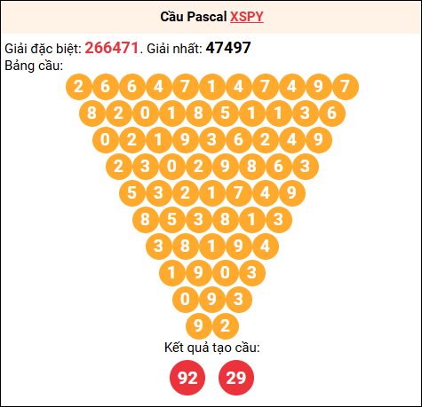 Soi cầu Pascale XSPY 15/12/2025