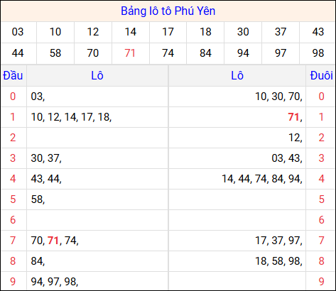 Tổng hợp loto xổ số Phú Yên về kỳ trước