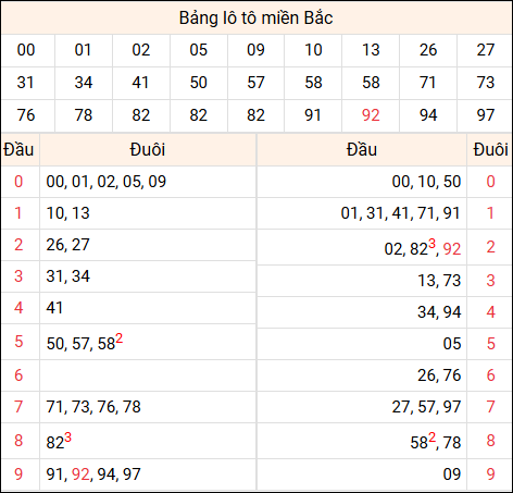 Tổng hợp loto xổ số miền Bắc đã về ngày hôm qua