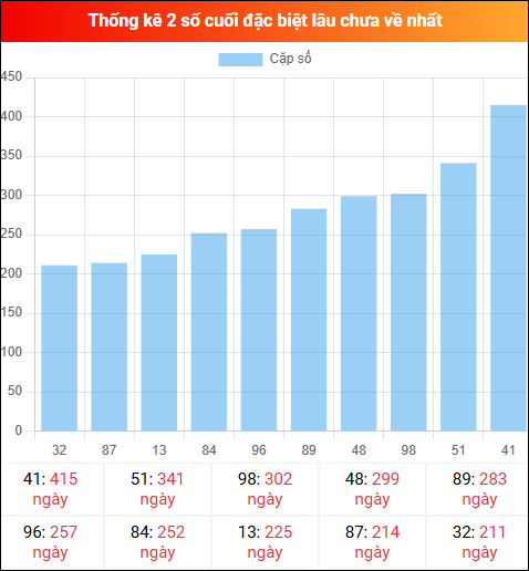 Theo dõi 2 số cuối đặc biệt lâu về tính đến ngày 17/12/2025