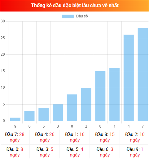 Thống kê đầu GĐB miền Bắc lâu chưa về 17/12/2025