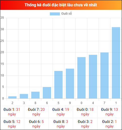 Thống kê đuôi đặc biệt miền Bắc lâu chưa về ngày 17/12/2025