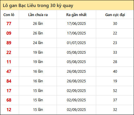 Thống kê lô gan XSBL trong 30 kỳ quay thưởng gần đây