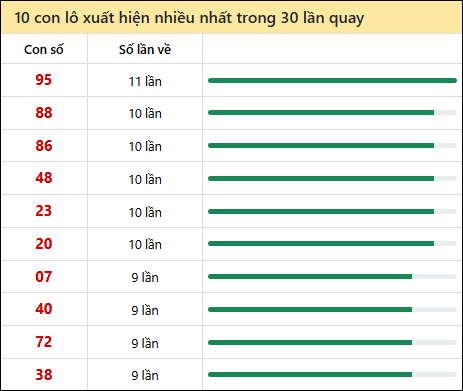 Thống kê lô tô về nhiều nhất xổ số Bạc Liêu trong 30 lần quay thưởng