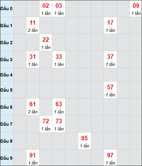 Bảng cầu bạch thủ xổ số Bạc Liêu hôm nay 16/12/2025