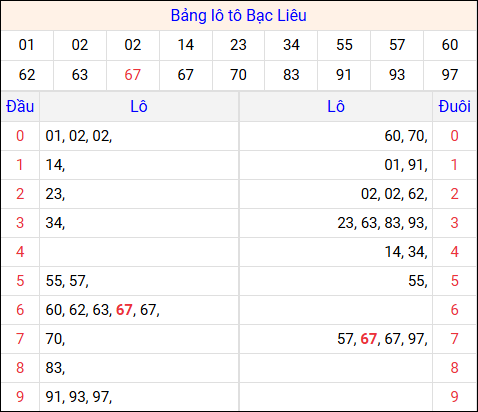 Tổng hợp loto xổ số Bạc Liêu về kỳ trước