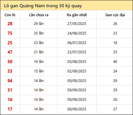 Thống kê lô gan XSQNM trong 30 kỳ quay thưởng gần đây